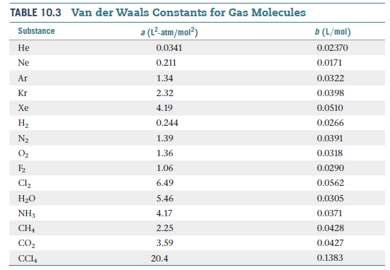 TABLE 10.3 Van der Waals Constants for Gas Molecules
Substance
a (L²-atm/mol?)
b (L/mol)
Не
0.0341
0.02370
Ne
0.211
0.0171
Ar
1.34
0.0322
Kr
2.32
0.0398
Xe
4.19
0.0510
На
0.244
0.0266
N2
1.39
0.0391
O2
1.36
0.0318
F2
1.06
0.0290
Cl,
6.49
0.0562
Н-о
5.46
0.0305
NH3
4.17
0.0371
CH4
2.25
0.0428
CO2
3.59
0.0427
CCI4
20.4
0.1383
