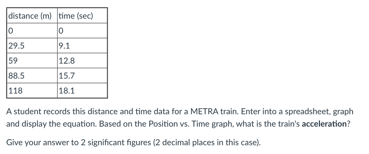 distance (m) time (sec)
0
9.1
12.8
15.7
18.1
10
29.5
59
88.5
118
A student records this distance and time data for a METRA train. Enter into a spreadsheet, graph
and display the equation. Based on the Position vs. Time graph, what is the train's acceleration?
Give your answer to 2 significant figures (2 decimal places in this case).