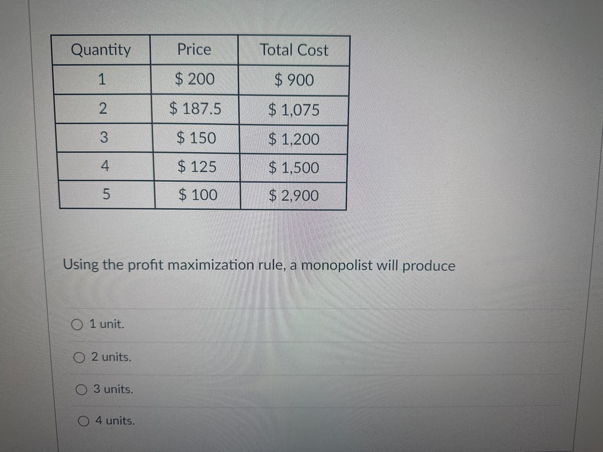 Quantity
1
2
3
4
5
1 unit.
O2 units.
Using the profit maximization rule, a monopolist will produce
3 units.
Price
$200
$187.5
$150
$125
$100
4 units.
Total Cost
$900
$1,075
$1,200
$1,500
$2,900