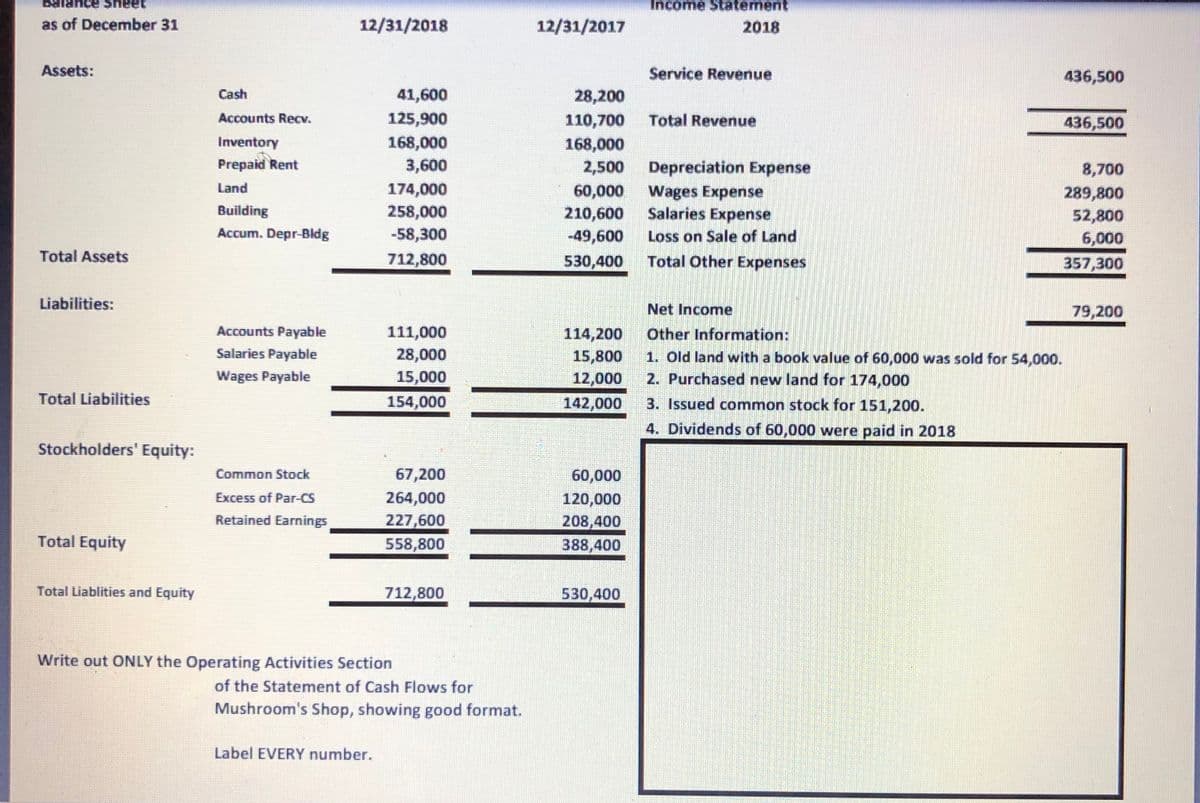 eet
Income Statement
as of December 31
12/31/2018
12/31/2017
2018
Assets:
Service Revenue
436,500
Cash
41,600
28,200
Accounts Recv.
125,900
110,700
Total Revenue
436,500
168,000
3,600
Inventory
168,000
2,500
60,000
210,600
-49,600
Prepaid Rent
Depreciation Expense
8,700
174,000
258,000
-58,300
Land
Wages Expense
Salaries Expense
289,800
52,800
6,000
Building
Accum. Depr-Bldg
Loss on Sale of Land
Total Assets
712,800
530,400
Total Other Expenses
357,300
Liabilities:
Net Income
79,200
111,000
28,000
Accounts Payable
114,200
Other Information:
Salaries Payable
1. Old land with a book value of 60,000 was sold for 54,000.
2. Purchased new land for 174,000
15,800
Wages Payable
15,000
154,000
12,000
Total Liabilities
142,000
3. Issued common stock for 151,200.
4. Dividends of 60,000 were paid in 2018
Stockholders' Equity:
Common Stock
67,200
60,000
Excess of Par-CS
264,000
120,000
Retained Earnings
227,600
208,400
Total Equity
558,800
388,400
Total Liablities and Equity
712,800
530,400
Write out ONLY the Operating Activities Section
of the Statement of Cash Flows for
Mushroom's Shop, showing good format.
Label EVERY number.
