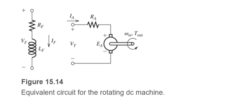 RA
RF
wm, Tout
Vf
VT
EA
Lf
Figure 15.14
Equivalent circuit for the rotating dc machine.
