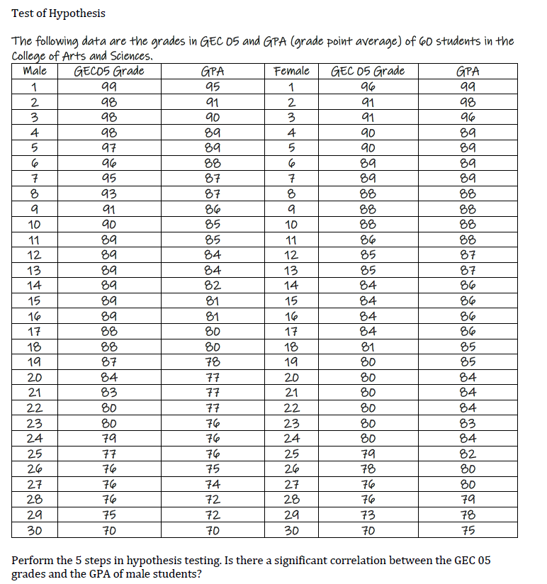 Test of Hypothesis
The following data are the grades in GEC 05 and GPA (grade point average) of 60 students in the
College of Arts and Sciences.
Male
GECOS Grade
GPA
Female
GEC 05 Grade
GPA
1
99
95
1
96
99
98
96
2
98
91
2
91
3
98
90
3
91
89
89
90
90
89
89
4
98
4
97
5
96
88
87
89
89
89
89
7
95
7
8
93
87
88
88
86
85
88
88
88
91
88
10
90
10
88
89
89
86
85
11
85
11
12
84
12
87
89
89
84
82
85
84
13
13
87
14
14
86
15
89
81
15
84
86
16
89
86
86
81
16
84
88
88
87
80
17
18
17
84
80
81
80
85
85
18
19
78
19
84
80
80
84
84
20
77
20
21
83
77
21
22
80
77
22
80
84
80
76
76
80
80
23
23
83
24
79
24
84
25
25
26
76
82
80
77
79
76
75
26
78
76
76
76
76
27
74
27
80
28
72
28
79
29
75
72
29
73
78
30
70
70
30
70
75
Perform the 5 steps in hypothesis testing. Is there a significant correlation between the GEC 05
grades and the GPA of male students?
