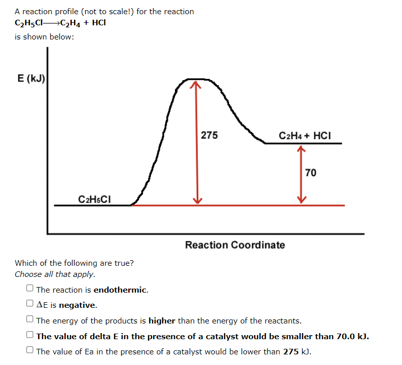 A reaction profile (not to scale!) for the reaction
C2H5CIC,H4 + HCI
is shown below:
E (kJ)
275
C2H4 + HCI
70
C2HSCI
Reaction Coordinate
Which of the following are true?
Choose all that apply.
O The reaction is endothermic.
O AE is negative.
O The energy of the products is higher than the energy of the reactants.
The value of delta E in the presence of a catalyst would be smaller than 70.0 kJ.
O The value of Ea in the presence of a catalyst would be lower than 275 kJ.
