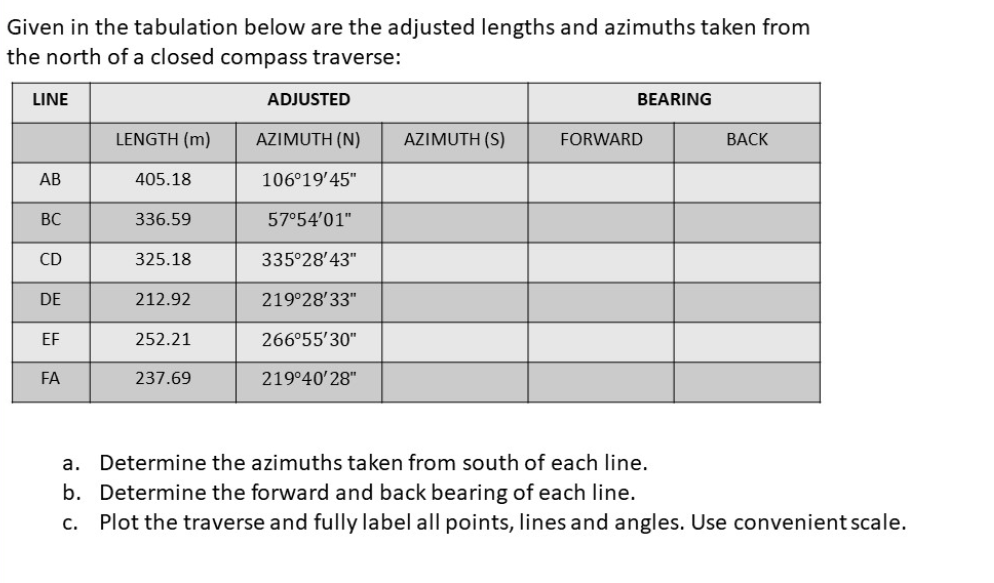 Given in the tabulation below are the adjusted lengths and azimuths taken from
the north of a closed compass traverse:
LINE
ADJUSTED
BEARING
LENGTH (m)
AZIMUTH (N)
AZIMUTH (S)
FORWARD
ВАСK
AB
405.18
106°19'45"
BC
336.59
57°54'01"
CD
325.18
335°28'43"
DE
212.92
219°28'33"
EF
252.21
266°55'30"
FA
237.69
219°40'28"
a. Determine
azim
taken fro
uth
ea
ine.
b. Determine the forward and back bearing of each line.
Plot the traverse and fully label all points, lines and angles. Use convenient scale.
C.
