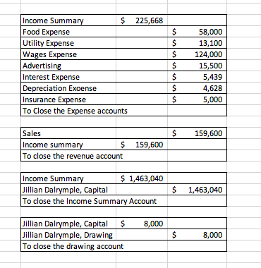 Income Summary
Food Expense
Utility Expense
Wages Expense
Advertising
Interest Expense
Depreciation Exoense
Insurance Expense
To Close the Expense accounts
$ 225,668
58,000
13,100
124,000
15,500
5,439
4,628
5,000
Sales
159,600
Income summary
2$
159,600
To close the revenue account
Income Summary
Jillian Dalrymple, Capital
To close the Income Summary Account
$ 1,463,040
1,463,040
Jillian Dalrymple, Capital
Jillian Dalrymple, Drawing
To close the drawing account
8,000
8,000
%24
