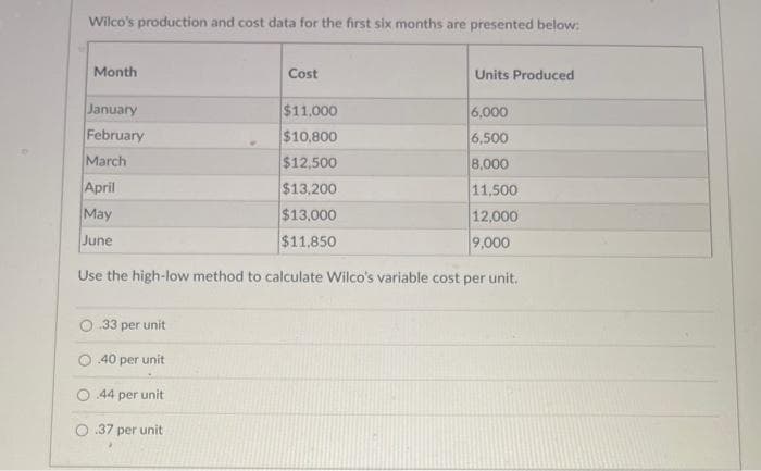 Wilco's production and cost data for the first six months are presented below:
Month
January
February
March
April
May
June
33 per unit
O 40 per unit
O.44 per unit
Cost
O.37 per unit
$11,000
$10,800
$12,500
$13,200
$13,000
$11,850
Units Produced
Use the high-low method to calculate Wilco's variable cost per unit.
6,000
6,500
8,000
11,500
12,000
9,000