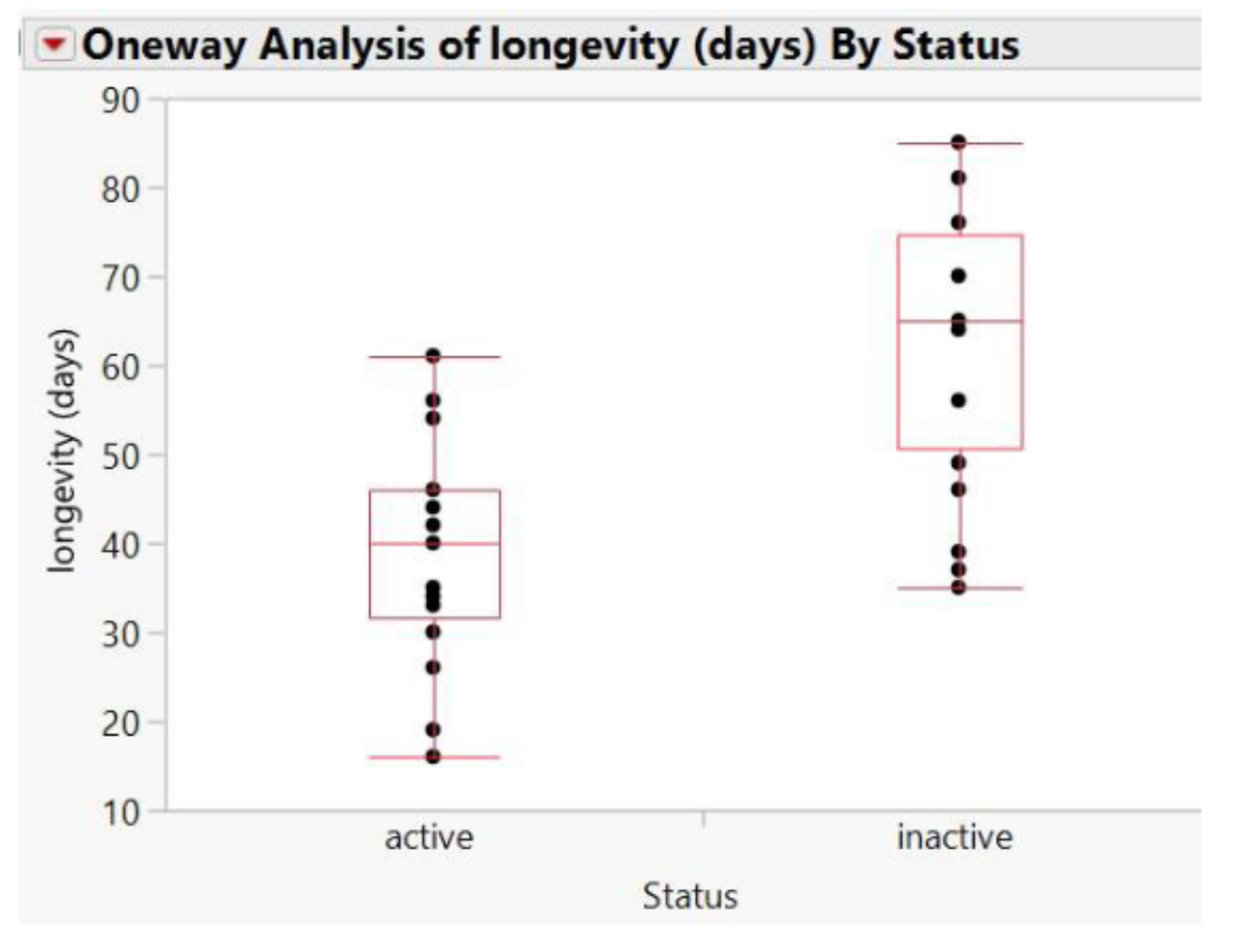 longevity (days)
Oneway Analysis of longevity (days) By Status
90
80
70
60
50
40
30
20
10
active
Status
inactive