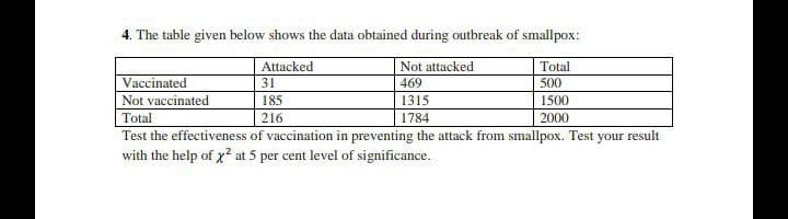 4. The table given below shows the data obtained during outbreak of smallpox:
Attacked
Not attacked
Total
Vaccinated
Not vaccinated
Total
31
469
500
185
1315
1500
216
1784
2000
Test the effectiveness of vaccination in preventing the attack from smallpox. Test your result
with the help of x? at 5 per cent level of significance.

