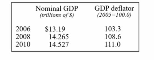 Nominal GDP
(trillions of S)
GDP deflator
(2005=100.0)
2006
$13.19
2008
2010
103.3
108.6
111.0
14.265
14.527
