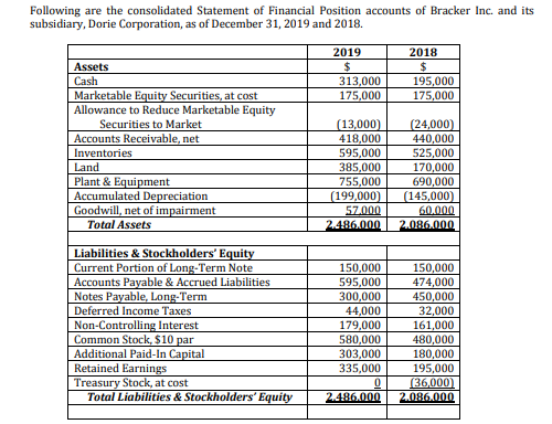 Following are the consolidated Statement of Financial Position accounts of Bracker Inc. and its
subsidiary, Dorie Corporation, as of December 31, 2019 and 2018.
2019
2018
Assets
$
313,000
175,000
195,000
175,000
Cash
Marketable Equity Securities, at cost
Allowance to Reduce Marketable Equity
Securities to Market
(13,000)
418,000
595,000
385,000
755,000
(24,000)
440,000
525,000
Accounts Receivable, net
Inventories
Land
Plant & Equipment
Accumulated Depreciation
Goodwill, net of impairment
Total Assets
(199,000)
57.000
2.486.000
170,000
690,000
(145,000)
60.000
2.086.000
Liabilities & Stockholders' Equity
Current Portion of Long-Term Note
Accounts Payable & Accrued Liabilities
Notes Payable, Long-Term
150,000
595,000
150,000
474,000
450,000
32,000
300,000
44,000
179,000
580,000
303,000
335,000
Deferred Income Taxes
Non-Controlling Interest
Common Stock, $10 par
Additional Paid-In Capital
Retained Earnings
Treasury Stock, at cost
Total Liabilities & Stockholders' Equity
161,000
480,000
180,000
195,000
(36,000)
2.086.000
2.486.000
