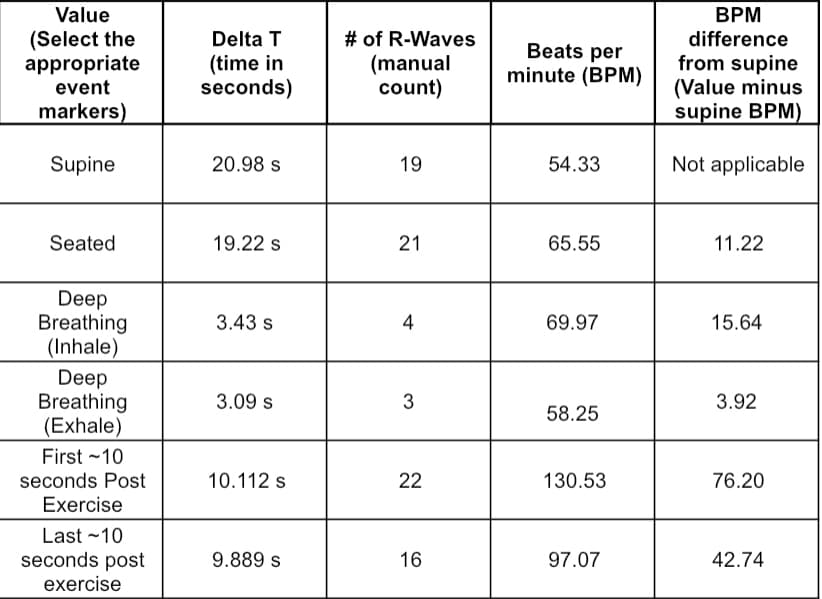 Value
ВРМ
(Select the
appropriate
Delta T
# of R-Waves
difference
Beats per
(time in
seconds)
(manual
count)
from supine
(Value minus
supine BPM)
minute (BPM)
event
markers)
Supine
20.98 s
19
54.33
Not applicable
Seated
19.22 s
21
65.55
11.22
Deep
Breathing
(Inhale)
3.43 s
4
69.97
15.64
Deep
Breathing
(Exhale)
3.09 s
3.92
58.25
First ~10
seconds Post
10.112 s
22
130.53
76.20
Exercise
Last -10
seconds post
exercise
9.889 s
16
97.07
42.74
