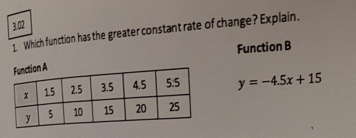 3.02
1 Which function has the greater constant rate of change? Explain.
Function A
Function B
1.5
2.5
3.5
4.5
5.5
y = -4.5x + 15
y
10
15
20
25
