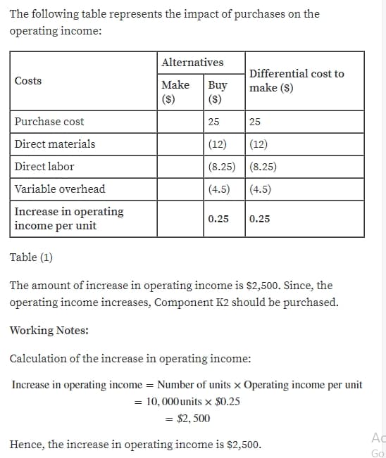 The following table represents the impact of purchases on the
operating income:
Alternatives
Differential cost to
make ($)
Costs
Make
Buy
(s)
(S)
Purchase cost
25
25
Direct materials
(12)
(12)
Direct labor
(8.25) (8.25)
Variable overhead
(4.5)
(4.5)
Increase in operating
income per unit
0.25
0.25
Table (1)
The amount of increase in operating income is $2,500. Since, the
operating income increases, Component K2 should be purchased.
Working Notes:
Calculation of the increase in operating income:
Increase in operating income = Number of units × Operating income per unit
= 10, 000 units x $0.25
= $2, 500
Ac
Hence, the increase in operating income is $2,500.
Go
