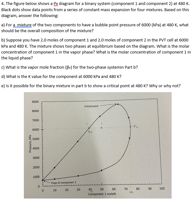 4. The figure below shows a Px diagram for a binary system (component 1 and component 2) at 480 K.
Black dots show data points from a series of constant mass expansion for four mixtures. Based on this
diagram, answer the following:
a) For a mixture of the two components to have a bubble point pressure of 6000 (kPa) at 480 K, what
should be the overall composition of the mixture?
b) Suppose you have 2.0 moles of component 1 and 2.0 moles of component 2 in the PVT cell at 6000
kPa and 480 K. The mixture shows two phases at equilibrium based on the diagram. What is the molar
concentration of component 1 in the vapor phase? What is the molar concentration of component 1 in
the liquid phase?
c) What is the vapor mole fraction (Bv) for the two-phase systemin Part b?
d) What is the K value for the component at 6000 kPa and 480 K?
e) Is it possible for the binary mixture in part b to show a critical point at 480 K? Why or why not?
Pressure, kPa
9000
8000
7000
6000
5000
4000
3000
2000
1000
0
0
Pvap of component 2
10
20
30
Critical point
40
50
60
Component 1 mole%
70
XL
80
90
100