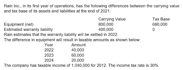 Rain Inc., in its first year of operations, has the following differences between the carrying value
and tax base of its assets and liabilities at the end of 2021.
Carrying Value
800,000
400,000
Tax Base
Equipment (net)
Estimated warranty liability
Rain estimates that the warranty liability will be settled in 2022.
The difference in equipment will result in taxable amounts as shown below:
680,000
Year
Amount
2022
40,000
60,000
20,000
The company has taxable income of 1,040,000 for 2012. The income tax rate is 30%.
2023
2024
