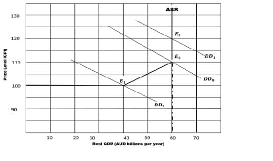 AŞS
130
120
E,
DD1
110
E1
100
90
10
20
30
40
50
60
70
Real CDP (AUD billions per year)
Price Level ICPI
