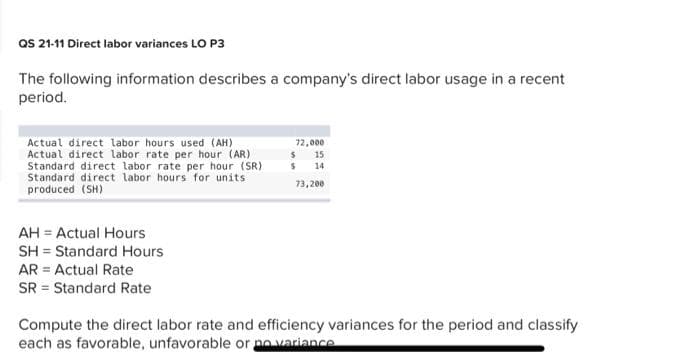 QS 21-11 Direct labor variances LO P3
The following information describes a company's direct labor usage in a recent
period.
72,000
15
Actual direct labor hours used (AH)
Actual direct labor rate per hour (AR)
Standard direct labor rate per hour (SR)
Standard direct labor hours for units
produced (SH)
14
73,200
AH = Actual Hours
SH Standard Hours
AR = Actual Rate
SR Standard Rate
Compute the direct labor rate and efficiency variances for the period and classify
each as favorable, unfavorable or no variance
$
$