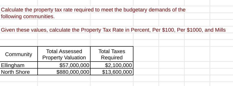 Calculate the property tax rate required to meet the budgetary demands of the
following communities.
Given these values, calculate the Property Tax Rate in Percent, Per $100, Per $1000, and Mills
Community
Total Assessed
Property Valuation
Total Taxes
Required
$57,000,000
Ellingham
North Shore
$880,000,000
$2,100,000
$13,600,000
