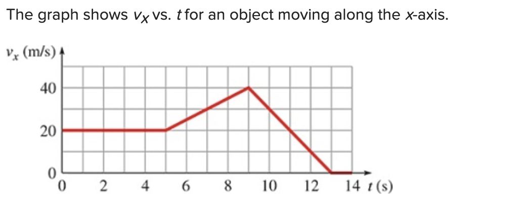 The graph shows vx vs. t for an object moving along the x-axis.
Vx (m/s)
40
20
2 4 6 8 10 12 14 t(s)