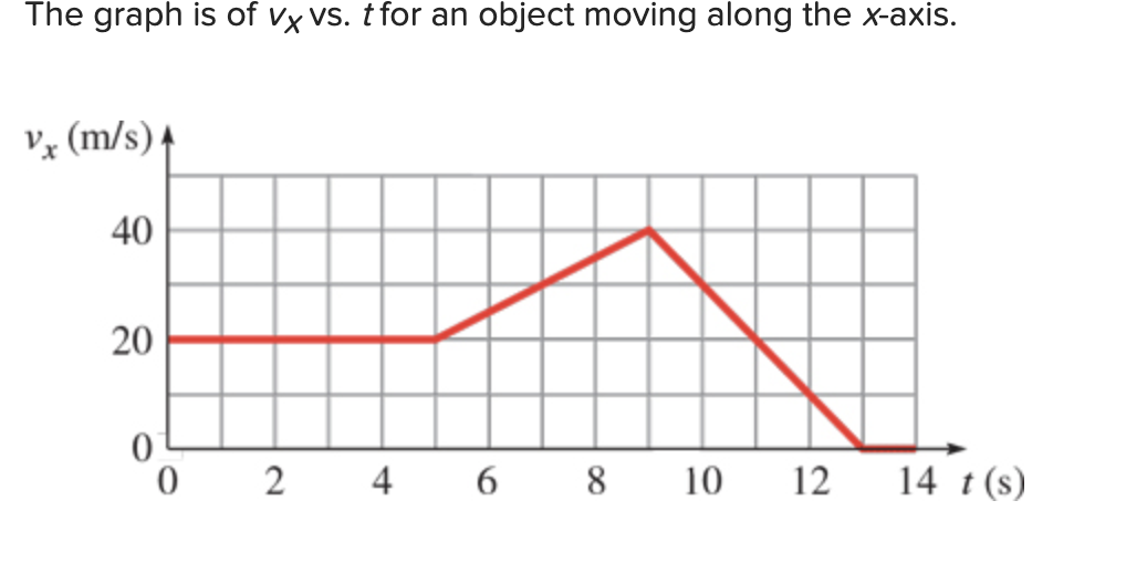 The graph is of vx vs. t for an object moving along the x-axis.
Vx (m/s) 4
40
20
0
0 2 4 6 8 10 12
14 t (s)
