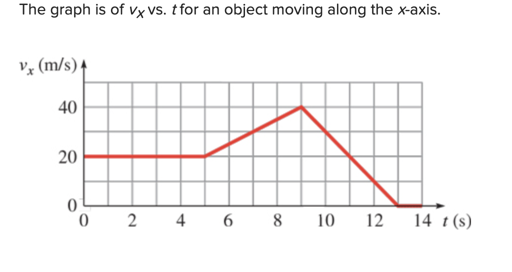 The graph is of vx vs. t for an object moving along the x-axis.
Vx (m/s) 4
40
24 6 8 10 12
14 t (s)
20
0
0