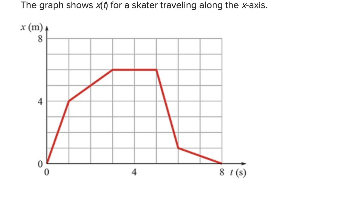 The graph shows x(t) for a skater traveling along the x-axis.
x (m) 4
8
4
4
8 t (s)