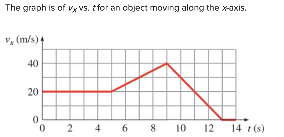 The graph is of vx vs. t for an object moving along the x-axis.
Vx (m/s)
40
20
0
2 4
68
10 12
14 t (s)
0