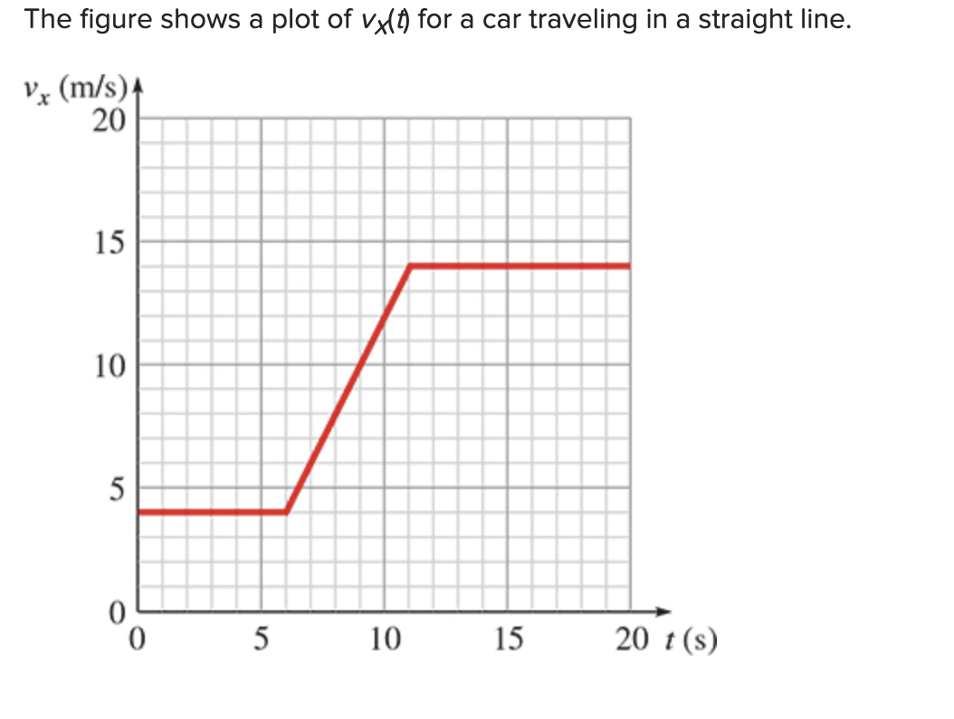 The figure shows a plot of vx() for a car traveling in a straight line.
vx (m/s)
20
15
10
5
0
0 5 10
15
20 t (s)