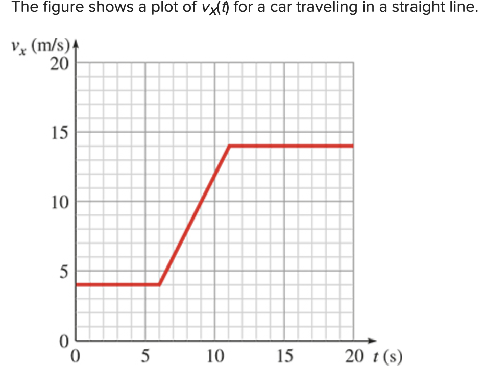 The figure shows a plot of vx() for a car traveling in a straight line.
vx (m/s)
20
15
10
5
0
0 5 10 15
20 t (s)