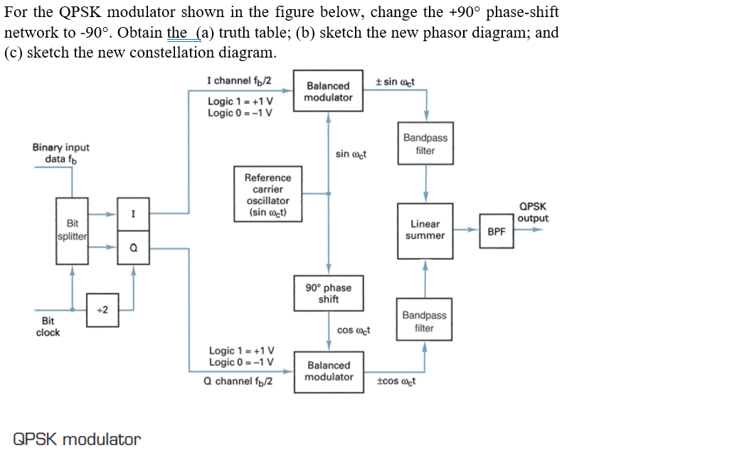 For the QPSK modulator shown in the figure below, change the +90° phase-shift
network to -90°. Obtain the (a) truth table; (b) sketch the new phasor diagram; and
(c) sketch the new constellation diagram.
I channel fp/2
t sin wct
Balanced
modulator
Logic 1 = +1 V
Logic 0 = -1 V
Binary input
data fb
Bandpass
filter
sin wet
Reference
carrier
ocillator
(sin wct)
QPSK
output
I
Bit
Linear
BPF
splitter
summer
90° phase
shift
+2
Bit
clock
Bandpass
filter
cos oct
Logic 1 = +1 V
Logic 0 = -1 V
Balanced
modulator
Q channel fp/2
tcos wet
QPSK modulator
