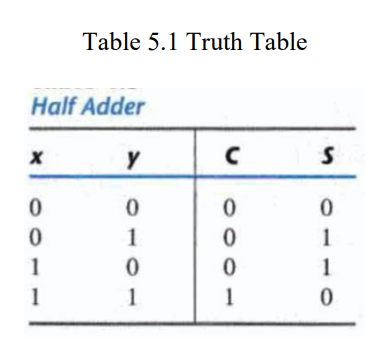 Table 5.1 Truth Table
Half Adder
1
1
1
1
1
1
1
