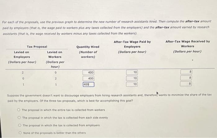 For each of the proposals, use the previous graph to determine the new number of research assistants hired. Then compute the after-tax amount
paid by employers (that is, the wage paid to workers plus any taxes collected from the employers) and the after-tax amount earned by research
assistants (that is, the wage recelved by workers minus any taxes collected from the workers).
After-Tax Wage Received by
After-Tax Wage Paid by
Employers
Tax Proposal
Quantity Hired
Workers
Levied on
Levied on
(Number of
(Dollars per hour)
(Dollars per hour)
Employers
Workers
workers)
(Dollars per hour)
(Dollars per
hour)
2.
400
10
8.
2
400
10
400
10
Suppose the government doesn't want to discourage employers from hiring research assistants and, therefore wants to minimize the share of the tax
paid by the employers. or the three tax proposals, which is best for accomplishing this goal?
O The proposal in which the entire tax is collected from workers
O The proposal in which the tax is collected from each side evenly
The proposal in which the tax is collected from employers
None of the proposals is better than the others
