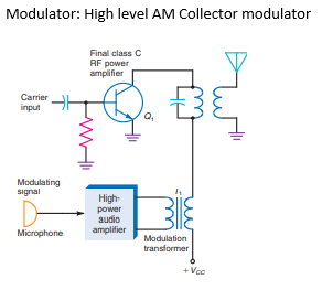 Modulator: High level AM Collector modulator
Final class C
RF power
amplifier
Carrier
input
Modulating
signal
Microphone
High-
power
audio
amplifier
Q₂
Modulation
transformer
+Voo