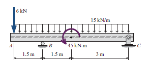 6 kN
15 kN/m
B
45 kN-m
1.5 m
1.5 m
3 m
