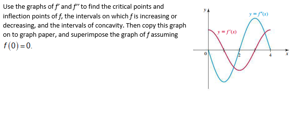 Use the graphs of f' and f" to find the critical points and
inflection points of f, the intervals on which f is increasing or
decreasing, and the intervals of concavity. Then copy this graph
on to graph paper, and superimpose the graph of f assuming
f (0) =0.
y="(x)
y =s'(x)
