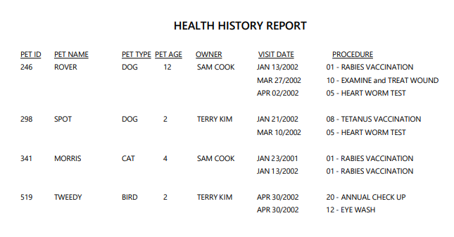 HEALTH HISTORY REPORT
PET ID
PET TYPE PET AGE OWNER
VISIT DATE
PROCEDURE
01 - RABIES VACCINATION
PET NAME
246
ROVER
DOG
12
SAM COOK
JAN 13/2002
MAR 27/2002
10 - EXAMINE and TREAT WOUND
APR 02/2002
05 - HEART WORM TEST
08 - TETANUS VACCINATION
05 - HEART WORM TEST
298
SPOT
DOG
TERRY KIM
JAN 21/2002
MAR 10/2002
01 - RABIES VACCINATION
01 - RABIES VACCINATION
341
MORRIS
CAT
4
SAM COOK
JAN 23/2001
JAN 13/2002
519
TWEEDY
BIRD
2
TERRY KIM
APR 30/2002
20 - ANNUAL CHECK UP
APR 30/2002
12 - EYE WASH
