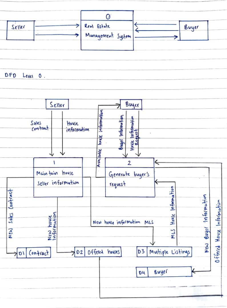 Seller
> Real Estate
Buyer
→| Management System
DFD Level 0 .
Seller
Buyer
Sales
tontract
House
information
Main tain house
Generate buyer's
request
Seller in formation
New house information MLS
DI Contract
02 Offered houses
D3 Mutiple Listings
Buyer
04
New sales Contract
Information
moy mIN
Buyer Information
Hose Information
MLS House Information
New Buyer Information
Offered House Information
