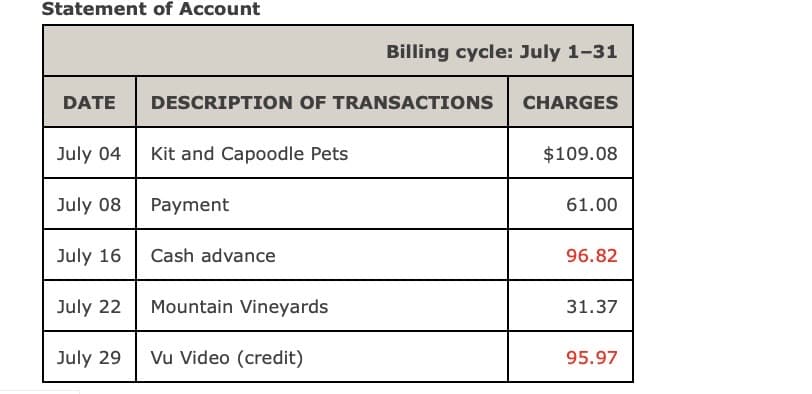 Statement of Account
DATE
July 04
July 08
July 16
July 22
July 29
DESCRIPTION OF TRANSACTIONS
Kit and Capoodle Pets
Payment
Cash advance
Billing cycle: July 1-31
Mountain Vineyards
Vu Video (credit)
CHARGES
$109.08
61.00
96.82
31.37
95.97