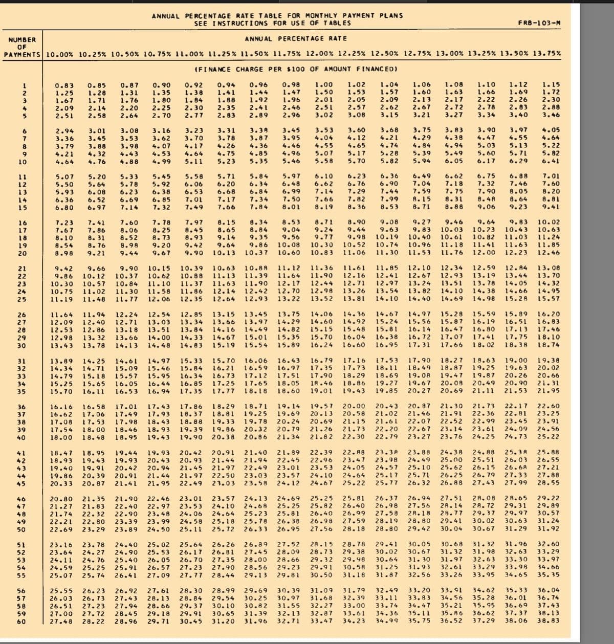 10
ANNUAL PERCENTAGE RATE
NUMBER
OF
PAYMENTS 10.00% 10.25% 10.50% 10.75% 11.00% 11.25% 11.50% 11.75% 12.00% 12.25 % 12.50% 12.75% 13.00% 13.25% 13.50% 13.75%
(FINANCE CHARGE PER $100 OF AMOUNT FINANCED)
0.92 0.94 0.96 0.98 1.00 1.02 1.04 1.06 1.08 1.10 1.12
1.53 1.57 1.60 1.63
1.66 1.69
2.09 2.13 2.17 2.22 2.26
2.62 2.67
2.72
2.78 2.83
3.15 3.21 3.27 3.34 3.40
14
15
16
17
18
19
20
21
25
26
27
28
29
30
31
32
33
34
35
36
37
38
39
40
41
42
43
44
45
46
47
48
49
50
51
52
53
54
55
ANNUAL PERCENTAGE RATE TABLE FOR MONTHLY PAYMENT PLANS
SEE INSTRUCTIONS FOR USE OF TABLES
56
57
58
59
60
0.83 0.85 0.87 0.90
1.25 1.28 1.31 1.35 1.38 1.41 1.44
1.47 1.50
1.67 1.71 1.76 1.80 1.84 1.88 1.92 1.96 2.01 2.05
2.09 2.14 2.20 2.25 2.30 2.35 2.41 2.46 2.51 2.57
2.51 2.58 2.64 2.70 2.77 2.83
3.02 3.08
2.89
2.96
2.94 3.01 3.08 3.16 3.23 3.31 3.38 3.45 3.53 3.60
3.36 3.45 3.53 3.62 3.70 3.78 3.87 3.95 4.04 4.12
3.79 3.88 3.98 4.07 4.17 4.26 4.36 4.46 4.55 4.65
4.21
4.32 4.43 4.53 4.64 4.75 4.85 4.96 5.07 5.17
4.64 4.76 4.88 4.99 5.11 5.23 5.35 5.46 5.58 5.70
6.10
6.23 6.36 6.49 6.62
6.62 6.76 6.90
7.04
7.18
7.14 7.29 7.44 7.59
7.75
7.66 7.82 7.99 8.15 8.31
8.19 8.36 8.53 8.71 8.88
5.07 5.20 5.33 5.45 5.58 5.71
5.84 5.97
5.50 5.64 5.78 5.92
6.06 6.20 6.34 6.48
5.93 6.08 6.23 6.38 6.53 6.68 6.84 6.99
6.36 6.52 6.69 6.85 7.01 7.17 7.34 7.50
6.80 6.97 7.14 7.32 7.49 7.66 7.84 8.01
7.23
7.67
7.41 7.60 7.78
7.86 8.06 8.25
8.31 8.52 8.73
8.76 8.98 9.20
8.98 9.21 9.44 9.67
8.10
8.54
7.97
8.15
8.45
8.65
8.93 9.14
9.42 9.64
9.90 10.13
FRB-103-M
3.68 3.75 3.83 3.90 3.97
4.21 4.29 4.38 4.47 4.55
4.74 4.84 4.94 5.03 5.13
5.28 5.39 5.49 5.60 5.71
5.82 5.94 6.05 6.17 6.29
9.42 9.66 9.90 10.15 10.39 10.63 10.88 11.12 11.36 11.61 11.85 12.10 12.34 12.59 12.84
9.86 10.12 10.37 10.62 10.88 11.13 11.39 11.64 11.90 12.16 12.41 12.67 12.93 13.19 13.44
10.30 10.57 10.84 11.10 11.37 11.63 11.90 12.17 12.44 12.71 12.97 13.24
13.51 13.78 14.05
10.75 11.02 11.30 11.58 11.86 12.14 12.42 12.70 12.98 13.26 13.54 13.82 14.10 14.38 14.66
11.19 11.48 11.77 12.06 12.35 12.64 12.93 13.22
13.81 14.10 14.40 14.69 14.98 15.28
13.52
6.75 6.88
7.01
7.32 7.46 7.60
7.90 8.05 8.20
8.48 8.64 8.81
9.06 9.23 9.41
8.34 8.53
8.71
8.90
9.08 9.27 9.46
9.64
9.83 10.02
8.84
9.04 9.24 9.44 9.63 9.83 10.03 10.23 10.43 10.63
9.35 9.56 9.77
10.19 10.40 10.61 10.82 11.03 11.24
9.86 10.08
10.30 10.52 10.74 10.96 11.18 11.41 11.63 11.85
10.37 10.60 10.83
11.53 11.76 12.00 12.23
9.98
11.06 11.30
12.46
1.15
1.72
2.30
2.88
3.46
20.80 21.35 21.90 22.46 23.01 23.57 24.13 24.69
21.27 21.83 22.40 22.97 23.53 24.10 24.68 25.25
21.74 22.32 22.90 23.48 24.06 24.64 25.23 25.81
22.21 22.80 23.39 23.99 24.58 25.18 25.78 26.38 26.98 27.59
22.69 23.29 23.89 24.50 25.11 25.72 26.33 26.95 27.56
4.05
4.64
5.22
5.82
6.41
16.16 16.58 17.01 17.43 17.86 18.29 18.71 19.14 19.57 20.00 20.43 20.87 21.30 21.73 22.17
16.62 17.06 17.49 17.93 18.37 18.81
19.25 19.69 20.13 20.58 21.02 21.46 21.91 22.36 22.81
17.08 17.53 17.98 18.43 18.88 19.33 19.78 20.24 20.69 21.15 21.61 22.07 22.52 22.99 23.45
17.54 18.00
18.46
18.93 19.39 19.86 20.32 20.79 21.26 21.73 22.20 22.67 23.14 23.61 24.09
18.00 18.48 18.95 19.43 19.90 20.38
20.86 21.34 21.82 22.30
22.79 23.27 23.76 24.25 24.73
11.64 11.94 12.24 12.54 12.85 13.15 13.45 13.75 14.06 14.36 14.67 14.97 15.28 15.59 15.89 16.20
12.09 12.40 12.71 13.03 13.34 13.66 13.97 14.29 14.60 14.92 15.24 15.56 15.87 16.19 16.51 16.83
12.53 12.86 13.18 13.51 13.84 14.16 14.49 14.82 15.15 15.48 15.81 16.14 16.47 16.80 17.13 17.46
12.98 13.32 13.66 14.00 14.33 14.67 15.01 15.35 15.70 16.04
16.38 16.72 17.07 17.41 17.75 18.10
13.43 13.78 14.13 14.48 14.83 15.19 15.54 15.89 16.24 16.60 16.95 17.31 17.66 18.02 18.38 18.74
18.47 18.95 19.44 19.93 20.42 20.91 21.40 21.89 22.39 22.88 23.38 23.88 24.38 24.88 25.3A
18.93 19.43 19.93 20.43 20.93 21.44 21.94 22.45 22.96 23.47 23.98 24.49 25.00 25.51 26.03
19.40 19.91 20.42 20.94 21.45 21.97 22.49 23.01 23.53 24.05 24.57 25.10 25.62 26.15 26.6A
19.86 20.39 20.91 21.44 21.97 22.50 23.03 23.57 24.10 24.64 25.17 25.71 26.25 26.79 27.33
20.33 20.87 21.41 21.95 22.49 23.03 23.58 24.12 24.67 25.22 25.77 26.32 26.88 27.43 27.99
16.06 16.43 16.79 17.16
13.89 14.25
14.34 14.71
14.61 14.97 15.33 15.70
17.53 17.90 18.27 18.63 19.00 19.38
15.09 15.46
15.84 16.21 16.59 16.97 17.35 17.73 18.11 18.49 18.87 19.25 19.63 20.02
14.79 15.18 15.57 15.95 16.34 16.73 17.12 17.51 17.90 18.29 18.69 19.08 19.47 19.87 20.26 20.66
15.25 15.65 16.05 16.44 16.85 17.25 17.65 18.05 18.46 18.86 19.27 19.67 20.08 20.49 20.90 21.31
15.70 16.11 16.53 16.94 17.35 17.77 18.18 18.60 19.01 19.43 19.85 20.27 20.69 21.11 21.53 21.95
13.08
13.70
14.32
14.95
15.57
22.60
23.25
23.91
24.56
25.22
25.88
26.55
27.21
27.88
28.55
25.25 25.81 26.37 26.94 27.51 28.08 28.65 29.22
25.82 26.40 26.98 27.56 28.14 28.72 29.31 29.89
26.40 26.99 27.58 28.18 28.77 29.37 29.97 30.57
28.19 28.80 29.41 30.02 30.63 31.24
28.18 28.80 29.42 30.04 30.67 31.29 31.92
28.15 28.78 29.41
23.16 23.78 24.40 25.02 25.64 26.26 26.89 27.52
30.05 30.68 31.32 31.96 32.60
23.64 24.27 24.90 25.53
26.17 26.81 27.45 28.09 28.73 29.38 30.02 30.67 31.32 31.98 32.63 33.29
24.11 24.76 25.40 26.05 26.70 27.35 28.00 28.66 29.32 29.98 30.64 31.30 31.97 32.63 33.30 33.97
24.59 25.25 25.91 26.57 27.23 27.90 28.56 29.23 29.91 30.58 31.25 31.93 32.61 33.29 33.98 34.66
25.07 25.74 26.41 27.09 27.77 28.44 29.13 29.81 30.50 31.18 31.87 32.56 33.26 33.95 34.65 35.35
25.55 26.23 26.92 27.61 28.30 28.99 29.69 30.39 31.09 31.79 32.49 33.20 33.91 34.62 35.33 36.04
26.03 26.73 27.43 28.13 28.84 29.54 30.25 30.97 31.68 32.39 33.11 33.83 34.56 35.28 36.01 36.74
26.51 27.23 27.94 28.66 29.37 30.10 30.82 31.55 32.27 33.00 33.74 34.47 35.21 35.95 36.69 37.43
27.00 27.72
28.45 29.18 29.91 30.65 31.39 32.13 32.87
33.61 34.36 35.11 35.86 36.62 37.37 38.13
27.48 28.22 28.96 29.71 30.45 31.20 31.96 32.71 33.47
34.23
34.99 35.75 36.52 37.29 38.06 38.83