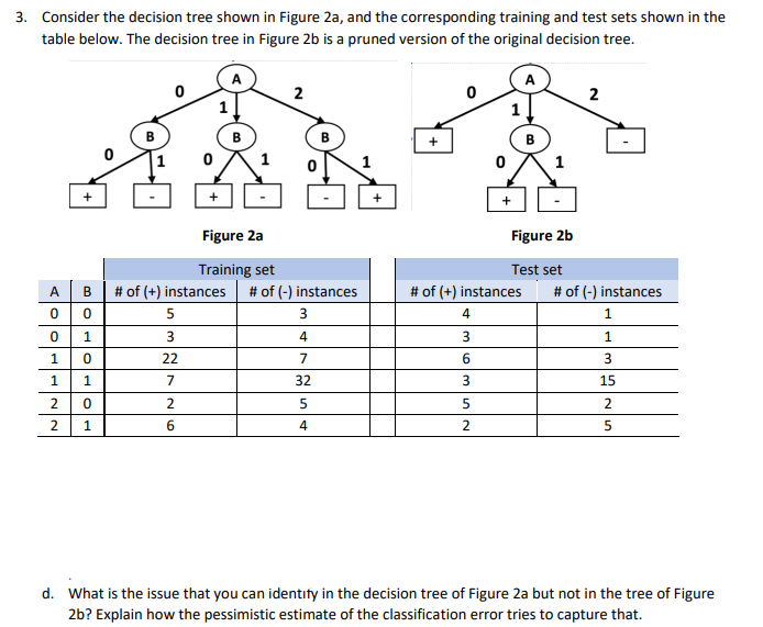 3. Consider the decision tree shown in Figure 2a, and the corresponding training and test sets shown in the
table below. The decision tree in Figure 2b is a pruned version of the original decision tree.
2
2
1
1
Figure 2a
Figure 2b
Training set
Test set
A
в
# of (+) instances
# of (-) instances
# of (+) instances
# of (-) instances
3
4.
1
1
4
3
1
1.
22
6.
3
1
1
7
32
15
2
2
2.
6.
d. What is the issue that you can identıfy in the decision tree of Figure 2a but not in the tree of Figure
2b? Explain how the pessimistic estimate of the classification error tries to capture that.
