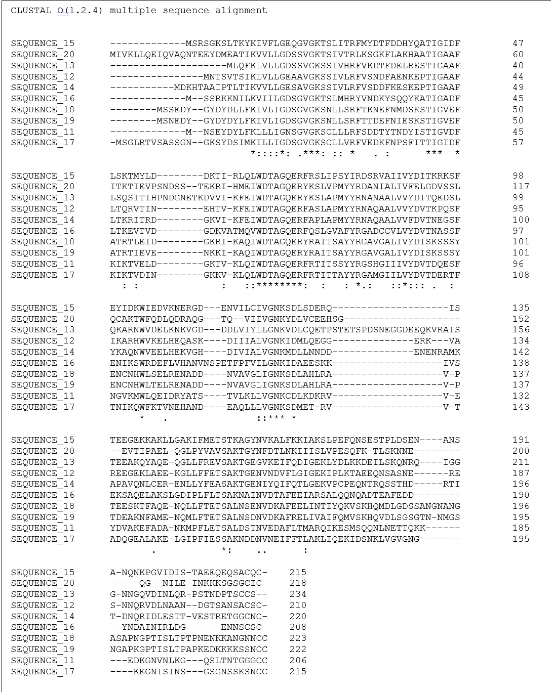 CLUSTAL O (1.2.4) multiple sequence alignment
SEQUENCE_15
SEQUENCE_20
SEQUENCE 13
SEQUENCE_12
SEQUENCE 14
SEQUENCE 16
SEQUENCE 18
SEQUENCE_19
SEQUENCE 11
SEQUENCE 17
-MSRSGKSLTKYKIVFLGEQGVGKTSLITRFMYDTFDDHYQATIGIDF
47
MIVKLLQEIQVAQNTEEYDMEATIKVVLLGDSSVGKTSIVTRLKSGKFLAKHAATIGAAF
60
--MLQFKLVLLGDSSVGKSSIVHRFVKDTFDELRESTIGAAF
40
-MNTSVTSIKLVLLGEAAVGKSSIVLRFVSNDFAENKEPTIGAAF
44
-MDKHTAAIPTLTIKVVLLGESAVGKSSIVLRFVSDDFKESKEPTIGAAF
49
-M--SSRKKNILKVIILGDSGVGKTSLMHRYVNDKYSQQYKATIGADF
45
-MSSEDY--GYDYDLLFKIVLIGDSGVGKSNLLSRFTKNEFNMDSKSTIGVEF
50
-MSNEDY--GYDYDYLFKIVLIGDSGVGKSNLLSRFTTDEFNIESKSTIGVEF
50
-M--NSEYDYLFKLLLIGNSGVGKSCLLLRFSDDTYTNDYISTIGVDF
45
-MSGLRTVSASSGN--GKSYDSIMKILLIGDSGVGKSCLLVRFVEDKFNPSFITTIGIDF
57
*::::*: ,***: :: *
• :
***
SEQUENCE_15
SEQUENCE 20
LSKTMYLD-
98
-DKTI-RLQLWDTAGQERFRSLIPSYIRDSRVAIIVYDITKRKSF
ITKTIEVPSNDSS--TEKRI-HMEIWDTAGQERYKSLVPMYYRDANIALIVFELGDVSSL
117
SEQUENCE_13
SEQUENCE_12
SEQUENCE_14
SEQUENCE_16
SEQUENCE 18
SEQUENCE 19
SEQUENCE_11
SEQUENCE 17
LSQSITIHPNDGNETKDVVI-KFEIWDTAGQERYKSLAPMYYRNANAALVVYDITQEDSL
99
LTQRVTIN---
--EHTV-KFEIWDTAGQERFASLAPMYYRNAQAALVVYDVTKPQSF
95
LTKRITRD-
-GKVI-KFEIWDTAGQERFAPLAPMYYRNAQAALVVFDVTNEGSF
100
-GDKVATMQVWDTAGQERFQSLGVAFYRGADCCVLVYDVTNASSF
-GKRI-KAQIWDTAGQERYRAITSAYYRGAVGALIVYDISKSSSY
-NKKI-KAQIWDTAGQERYRAITSAYYRGAVGALIVYDISKSSSY
LTKEVTVD-
97
ATRTLEID-
101
ATRTIEVE-
101
KIKTVELD-
-GKTV-KLQIWDTAGQERFRTITSSYYRGSHGIIIVYDVTDQESF
96
ΚΙKTVDIN-
GKKV-KLQLWDTAGQERFRTITTAYYRGAMGIILVYDVTDERTF
108
: :
::********:
: *.:
::*:::
SEQUENCE 15
SEQUENCE 20
SEQUENCE 13
SEQUENCE 12
SEQUENCE 14
SEQUENCE 16
SEQUENCE 18
SEQUENCE_19
SEQUENCE_11
SEQUENCE 17
EYIDKWIEDVKNERGD--
-ENVILCIVGNKSDLSDERQ-
-IS
135
152
QCAKTWFQDLQDRAQG---TQ--VIIVGNKYDLVCEEHSG-
QKARNWVDELKNKVGD--
156
-DDLVIYLLGNKVDLCQETPSTETSPDSNEGGDEEQKVRAIS
--DIIIALVGNKIDMLQEGG-
IKARHWVKELHEQASK-
ERK---VA
134
YKAQNWVEELHEKVGH----DIVIALVGNKMDLLNNDD-
EΕΝENRΑMΚ
142
ENIKSWRDEFLVHANVNSPETFPFVILGNKIDAEESKK-
-IVS
138
ENCNHWLSELRENADD----NVAVGLIGNKSDLAHLRA-
-V-P
137
ENCNHWLTELRENADD--
-NVAVGLIGNKSDLAHLRA-
-V-P
137
NGVKMWLQEIDRYATS-
-TVLKLLVGNKCDLKDKR-
-V-E
132
TNIKQWFKTVNEHAND----EAQLLLVGNKSDMET-RV-
V-T
143
:: 大
SEQUENCE_15
SEQUENCE_20
SEQUENCE 13
SEQUENCE 12
SEQUENCE 14
TEEGEKKAKLLGAKIFMETSTKAGYNVKALFKKIAKSLPEFQNSESTPLDSEN----ANS
191
--EVTIPAEL-QGLPYVAVSAKTGYNFDTLNKIIISLVPESQFK-TLSKNNE-
200
TEEAKQYAQE-QGLLFREVSAKTGEGVKEIFQDIGEKLYDLKKDEILSKONRQ-
-IGG
211
187
REEGEKLAEE-KGLLFFETSAKTGENVNDVFLGIGEKIPLKTAEEQNSASNE-
APAVQNLCER-ENLLYFEASAKTGENIYQIFQTLGEKVPCPEQNTRQSSTHD-
--RE
-RTI
196
SEQUENCE 16
SEQUENCE 18
SEQUENCE_19
SEQUENCE_1i
SEQUENCE 17
EKSAQELAKSLGDIPLFLTSAKNAINVDTAFEEIARSALQQNQADTEAFEDD-
190
TEESKTFAQE-NQLLFTETSALNSENVDKAFEELINTIYQKVSKHQMDLGDSSANGNANG
196
195
TDEAKNFAME-NQMLFTETSALNSDNVDKAFRELIVAIFQMVSKHQVDLSGSGTN-NMGS
YDVAKEFADA-NKMPFLETSALDSTNVEDAFLTMARQIKESMSQQNLNETTQKK-
185
ADQGEALAKE-LGIPFIESSAKNDDNVNEIFFTLAKLIQEKIDSNKLVGVGNG-
195
*:
SEQUENCE 15
SEQUENCE 20
215
A-NQNKPGVIDIS-TAEEQEQSACQC-
--QG--NILE-INKKKSGSGCIC-
218
SEQUENCE 13
G-NNGQVDINLQR-PSTNDPTSCCS--
234
SEQUENCE 12
SEQUENCE 14
SEQUENCE_16
SEQUENCE_18
SEQUENCE_19
SEQUENCE_11
SEQUENCE 17
S-NNQRVDLNAAN--DGTSANSACSC-
210
T-DNQRIDLESTT-VESTRETGGCNC-
220
--YNDAINIRLDG--
ENNSCSC-
208
ASAPNGPTISLTPTPNENKKANGNNCC
223
NGAPKGPTISLTPAPKEDKKKKSSNCC
222
---EDKGNVNLKG---QSLTNTGGGCC
206
----KEGNISINS---GSGNSSKSNCC
215
