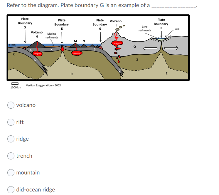 Refer to the diagram. Plate boundary G is an example of a
Plate
Plate
Plate
Plate
Volcano
Boundary
Boundary
Boundary
Boundary
Lake
G
lake
sediments
Volcano
Marine
H
sediments
M N
magma
осеan
magma
K
magma
E
Vertical Exaggeration = 500x
1000 km
volcano
rift
ridge
trench
mountain
did-ocean ridge
