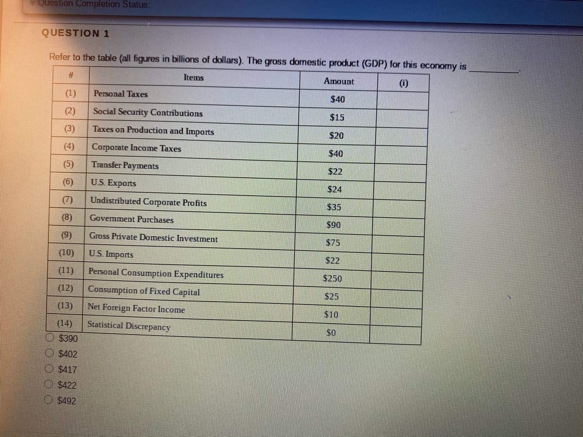 v Question Completion Status:
QUESTION 1
Refer to the table (all figures in billions of dollars). The gross domestic product (GDP) for this economy is
#3
Items
Amount
(i)
(1)
Personal Taxes
$40
(2)
Social Security Contributions
$15
(3)
Taxes on Production and Imports
$20
(4)
Corporate Income Taxes
$40
(5)
Transfer Payments
$22
(6)
U.S. Exports
$24
(7)
Undistributed Corporate Profits
$35
(8)
Govemment Purchases
06$
(9)
Gross Private Domestic Investment
$75
(10)
U.S. Imports
$22
(11)
Personal Consumption Expenditures
$250
(12)
Consumption of Fixed Capital
$25
(13)
Net Foreign Factor Income
$10
(14)
Statistical Discrepancy
$0
O $390
O $402
O $417
O $422
O $492
