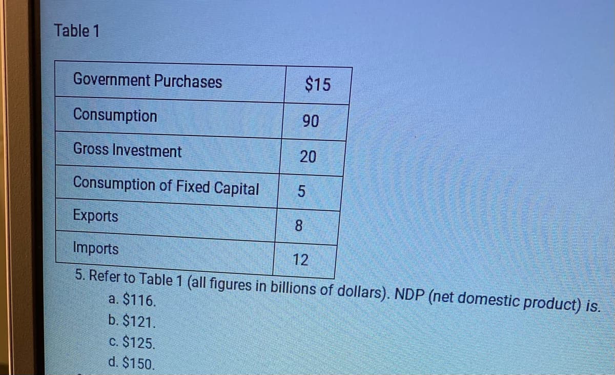 Table 1
Government Purchases
$15
Consumption
90
Gross Investment
20
Consumption of Fixed Capital
Exports
8
Imports
12
5. Refer to Table 1 (all figures in billions of dollars). NDP (net domestic product) is.
a. $116.
b. $121.
c. $125.
d. $150.
12
