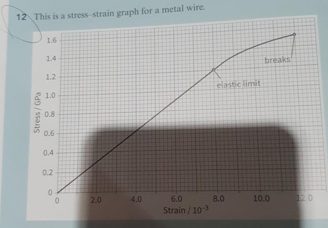 12 This is a stress-strain graph for a metal wire.
1.6
1.4
breaks
1.2
elastic limit
1.0
0.8
0.6
0.4
0.2
2.0
4.0
6.0
8.0
10.0
12.0
Strain /10-3
Stress/ GPa
14
