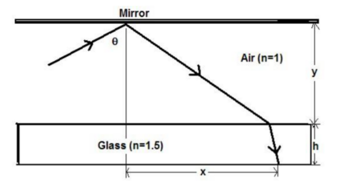 Ꮎ
Mirror
Glass (n=1.5)
X
Air (n=1)
y
h