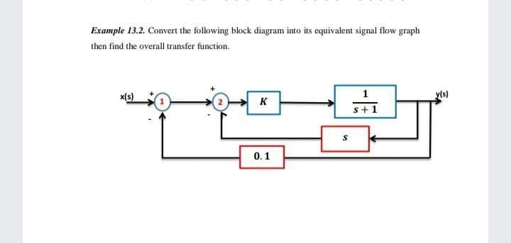 Example 13.2. Convert the following block diagram into its equivalent signal flow graph
then find the overall transfer function.
x(s)
1
yls)
K
s+1
0.1
