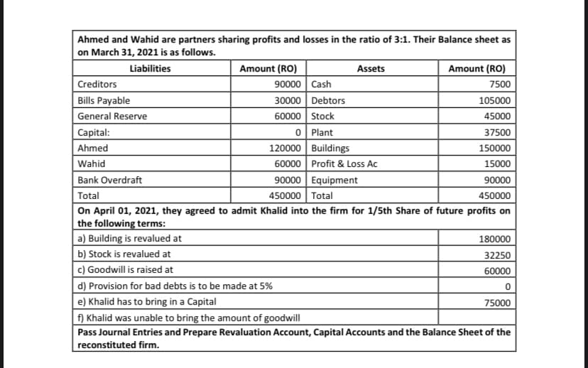 Ahmed and Wahid are partners sharing profits and losses in the ratio of 3:1. Their Balance sheet as
on March 31, 2021 is as follows.
Liabilities
Amount (RO)
Assets
Amount (RO)
Creditors
90000 Cash
7500
Bills Payable
30000 Debtors
105000
60000 Stock
0 Plant
General Reserve
45000
Capital:
37500
Ahmed
120000 Buildings
150000
Wahid
60000 Profit & Loss Ac
15000
Bank Overdraft
90000 Equipment
90000
Total
450000 Total
450000
On April 01, 2021, they agreed to admit Khalid into the firm for 1/5th Share of future profits on
the following terms:
a) Building is revalued at
180000
b) Stock is revalued at
32250
c) Goodwill is raised at
60000
d) Provision for bad debts is to be made at 5%
e) Khalid has to bring in a Capital
75000
f) Khalid was unable to bring the amount of goodwill
Pass Journal Entries and Prepare Revaluation Account, Capital Accounts and the Balance Sheet of the
reconstituted firm.
