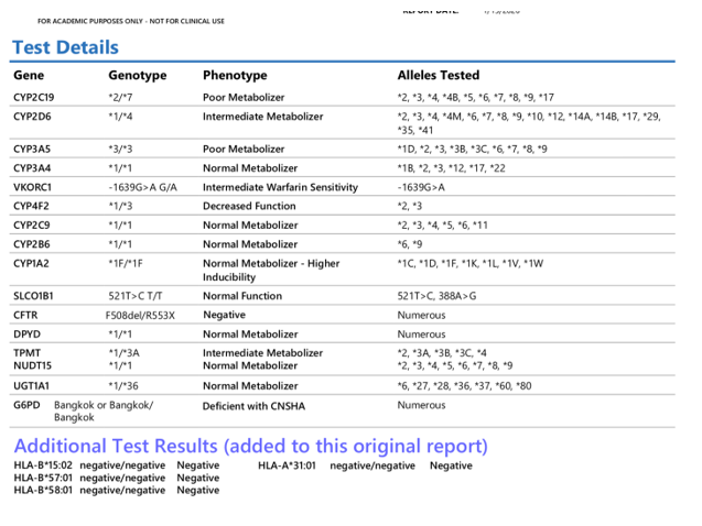 mar vn RIE
FOR ACADEMIC PURPOSES ONLY - NOT FOR CLINICAL USE
Test Details
Gene
Genotype
Phenotype
Alleles Tested
CYP2C19
*2/*7
Poor Metabolizer
*2, *3, *4, *48, *5, *6, *7, *8, *9, *17
CYP2D6
*1/"4
Intermediate Metabolizer
*2, *3, *4, *4M, *6, *7, *8, *9, *10, *12, *14A, *148, *17, *29,
*35, *41
СҮРЗАS
*3/"3
Poor Metabolizer
*1D, *2, *3, *3B, *3C, "6, *7, *8, *9
СҮРЗА4
*1/*1
Normal Metabolizer
*18, *2, *3, *12, *17, *22
VKORCI
-1639G>A G/A
Intermediate Warfarin Sensitivity
-1639G>A
CYP4F2
*1/3
Decreased Function
*2, *3
*2, *3, *4, *5, *6, *11
*6, *9
CYP2C9
*1/*1
Normal Metabolizer
CYP2B6
*1/1
Normal Metabolizer
Normal Metabolizer - Higher
Inducibility
CYPIA2
*1F/*1F
*1C, *1D, *1F, *1K, *1L, *1V, *1W
SLCOIB1
521T>C T/T
Normal Function
521T>C, 388A> G
CFTR
FS08del/RS53X
Negative
Numerous
DPYD
*1/*1
Normal Metabolizer
Numerous
*2, *3A, *3B, *3C, *4
*2, *3, *4, *5, *6, *7, *8, *9
ТРМТ
*1/"3A
*1/1
Intermediate Metabolizer
NUDT15
Normal Metabolizer
UGTIAI
*1/*36
Normal Metabolizer
*6, *27, *28, *36, *37, *60, *80
G6PD Bangkok or Bangkok/
Bangkok
Deficient with CNSHA
Numerous
Additional Test Results (added to this original report)
HLA-B*15:02 negative/negative Negative
HLA-B'57:01 negative/negative Negative
HLA-B'58:01 negative/negative Negative
HLA-A*31:01 negative/negative Negative
