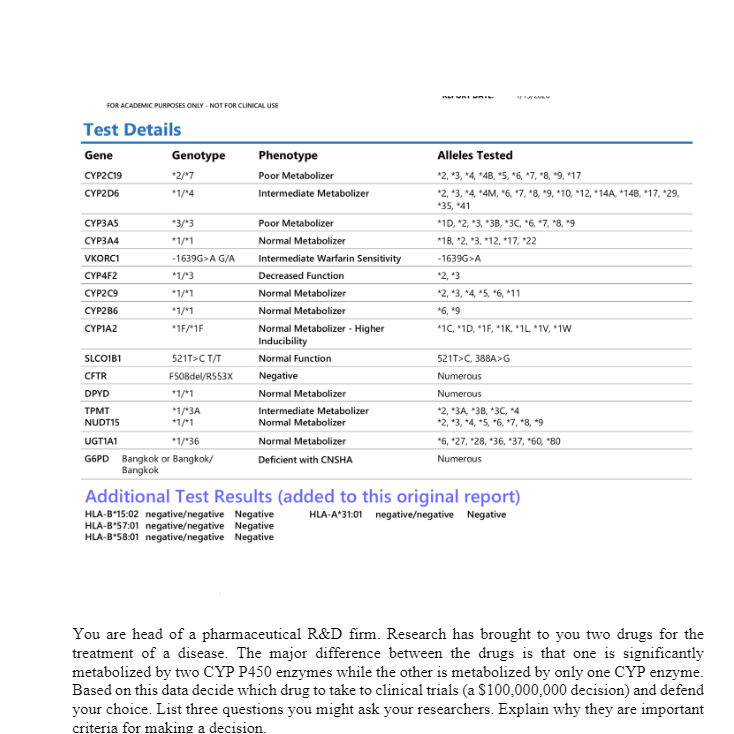 FOR ACADEMIC PURPOSES ONLY - NOT FOR CLINICAL USE
Test Details
Gene
Genotype
Phenotype
Alleles Tested
CYP2C19
*2/*7
Poor Metabolizer
*2, *3, *4, *48, *5, *6, *7, *8, *9, *17
CYP2D6
*1/4
Intermediate Metabolizer
*2, *3, *4, *4M, "6, *7, *8, *9, *10, *12, *14A, *148, *17, *29,
*35, *41
CYP3AS
*3/*3
Poor Metabolizer
*1D, *2, *3, *38, *3C, "6, *7, "8, *9
CYP3A4
*1/*1
Normal Metabolizer
*18, *2, *3, *12, *17, *22
VKORCI
-1639G>A G/A
Intermediate Warfarin Sensitivity
-1639G>A
*2, *3
*2, *3, *4, *5, "6, *11
CYP4F2
*1/3
Decreased Function
CYP2C9
*1/*1
Normal Metabolizer
CYP2B6
*1/*1
Normal Metabolizer
*6, *9
Normal Metabolizer - Higher
Inducibility
CYPIA2
*1F/"1F
*1C, *1D, *1F, *1K, *1L, *1V, *1W
SLCOIB1
521T>CT/T
Normal Function
521T>C, 388A>G
CFTR
F508del/RS53X
Negative
Numerous
DPYD
*1/*1
Normal Metabolizer
Numerous
ТРМТ
*1/*3A
*1/1
Intermediate Metabolizer
Normal Metabolizer
*2, *3A, *38, *3C, *4
*2, *3, *4, *5, "6, *7, *8, *9
NUDT15
UGTIAI
*1/*36
Normal Metabolizer
*6, *27, *28, *36, *37, *60, "80
G6PD Bangkok or Bangkok/
Bangkok
Deficient with CNSHA
Numerous
Additional Test Results (added to this original report)
HLA-A*31:01 negative/negative Negative
HLA-B'15:02 negative/negative Negative
HLA-B'57:01 negative/negative Negative
HLA-B'58.01 negative/negative Negative
You are head of a pharmaceutical R&D firm. Research has brought to you two drugs for the
treatment of a disease. The major difference between the drugs is that one is significantly
metabolized by two CYP P450 enzymes while the other is metabolized by only one CYP enzyme.
Based on this data decide which drug to take to clinical trials (a $100,000,000 decision) and defend
your choice. List three questions you might ask your researchers. Explain why they are important
criteria for making a decision.
